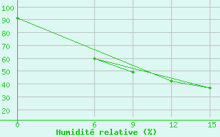 Courbe de l'humidit relative pour Kautokeino