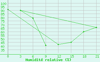 Courbe de l'humidit relative pour Zukovka