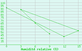 Courbe de l'humidit relative pour Kahramanmaras