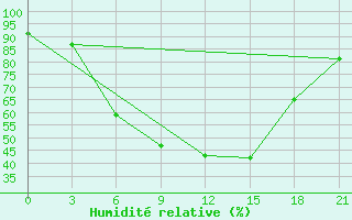 Courbe de l'humidit relative pour Krasnoscel'E