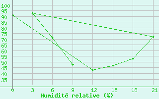 Courbe de l'humidit relative pour Tver