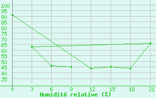 Courbe de l'humidit relative pour Reboly