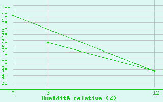 Courbe de l'humidit relative pour Luderitz Diaz Point