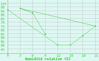 Courbe de l'humidit relative pour Krasnaja Gora