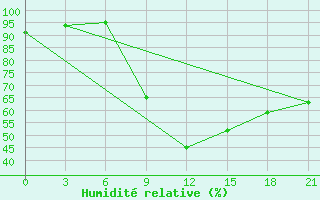 Courbe de l'humidit relative pour Roslavl