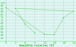 Courbe de l'humidit relative pour Bologoe