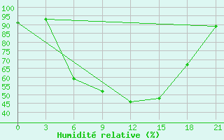 Courbe de l'humidit relative pour Carsamba Samsun