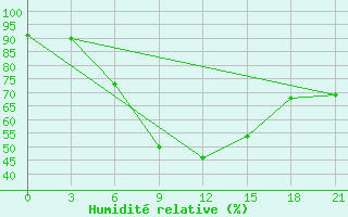 Courbe de l'humidit relative pour Vasilevici