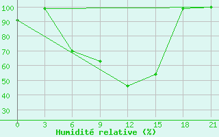 Courbe de l'humidit relative pour Zestafoni