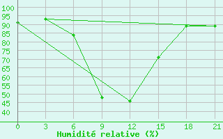 Courbe de l'humidit relative pour Kotel'Nikovo