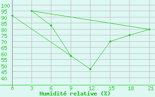 Courbe de l'humidit relative pour Inza