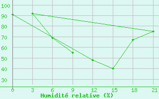 Courbe de l'humidit relative pour Krusevac