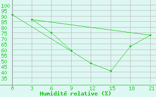 Courbe de l'humidit relative pour Zhytomyr