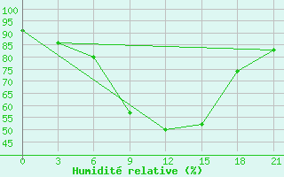 Courbe de l'humidit relative pour Petrokrepost