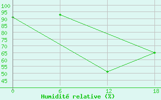 Courbe de l'humidit relative pour Bohicon