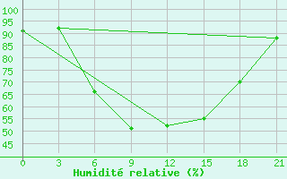 Courbe de l'humidit relative pour Uman