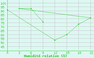 Courbe de l'humidit relative pour Serafimovic