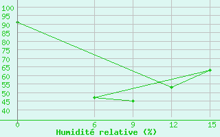 Courbe de l'humidit relative pour Kumarkhali