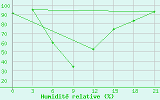 Courbe de l'humidit relative pour Pyrgela