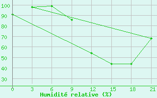 Courbe de l'humidit relative pour Beja / B. Aerea