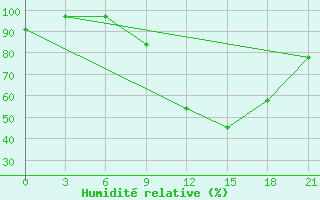 Courbe de l'humidit relative pour Beja / B. Aerea