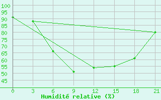 Courbe de l'humidit relative pour Segeza