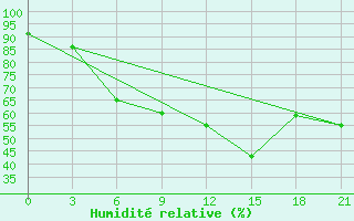 Courbe de l'humidit relative pour Monastir-Skanes