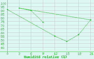 Courbe de l'humidit relative pour Brest