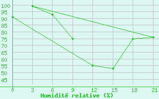 Courbe de l'humidit relative pour Kornesty