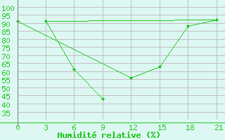 Courbe de l'humidit relative pour Teberda