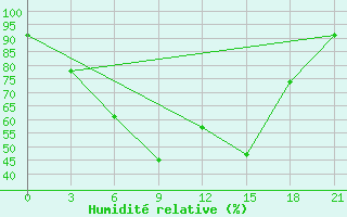 Courbe de l'humidit relative pour Sakun'Ja