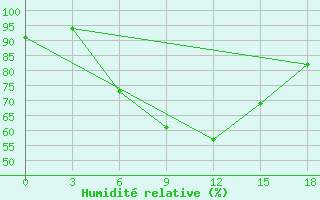 Courbe de l'humidit relative pour Narok