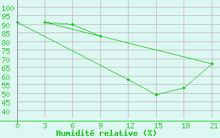 Courbe de l'humidit relative pour Milan (It)