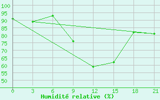 Courbe de l'humidit relative pour L'Viv