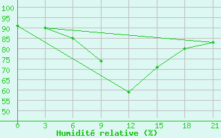 Courbe de l'humidit relative pour Livny