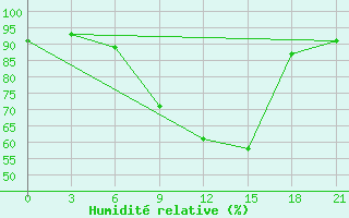 Courbe de l'humidit relative pour Vozega