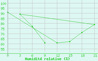 Courbe de l'humidit relative pour Segeza