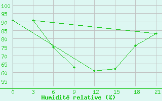 Courbe de l'humidit relative pour Kondopoga