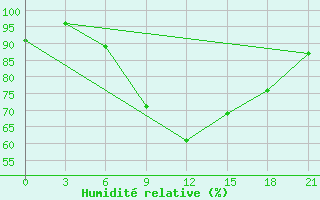 Courbe de l'humidit relative pour Kurdjali