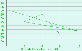 Courbe de l'humidit relative pour Dawu