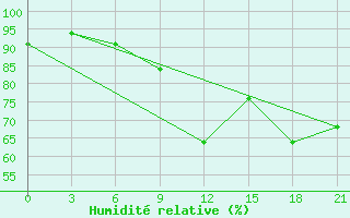 Courbe de l'humidit relative pour Malojaroslavec