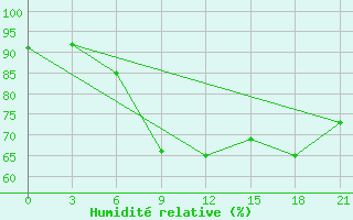 Courbe de l'humidit relative pour Krasnoufimsk