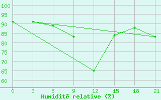 Courbe de l'humidit relative pour Novgorod