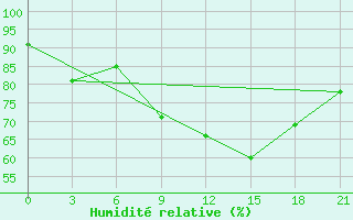 Courbe de l'humidit relative pour Glasgow (UK)