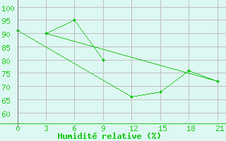 Courbe de l'humidit relative pour Lida