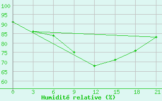 Courbe de l'humidit relative pour Osijek / Klisa