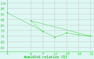 Courbe de l'humidit relative pour Zuara