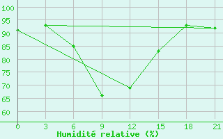 Courbe de l'humidit relative pour Liman