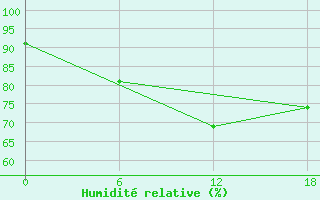 Courbe de l'humidit relative pour Valaam Island