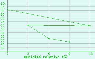 Courbe de l'humidit relative pour Slautnoye